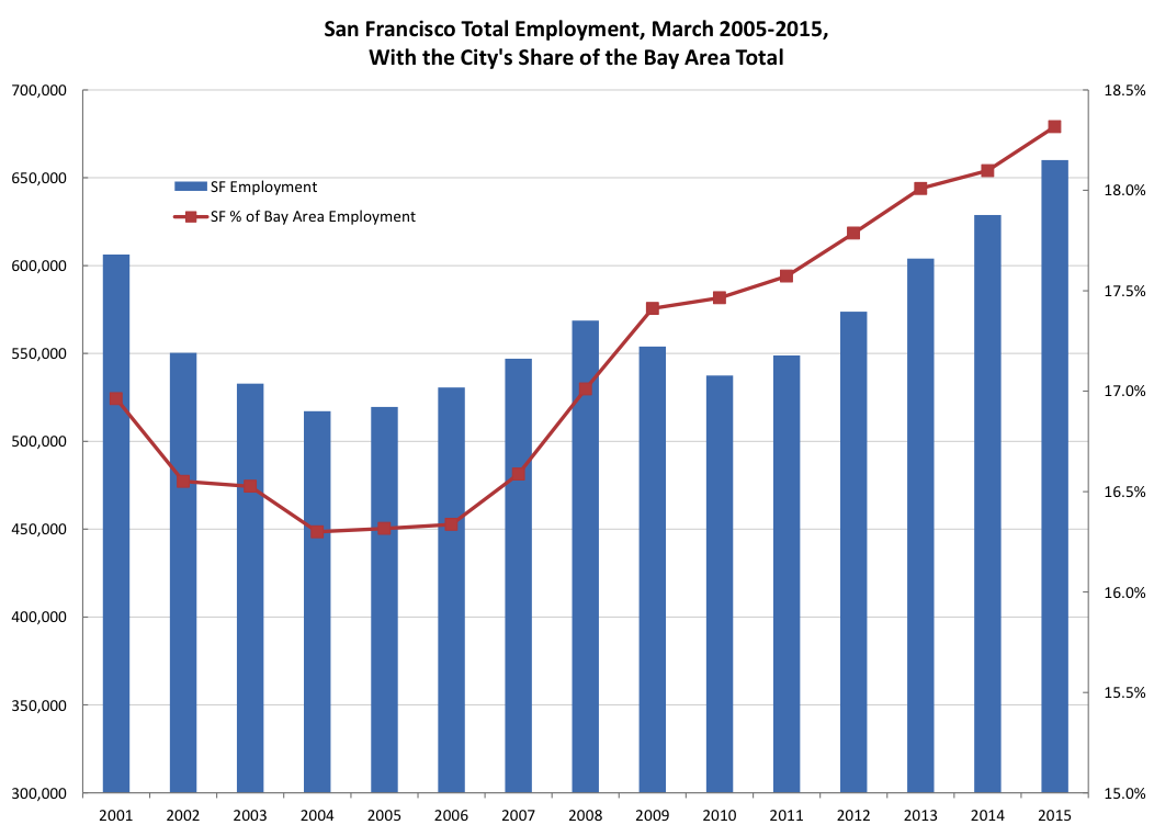 Are We Headed for an Economic Correction? Bay Area Experts Weigh In | SPUR